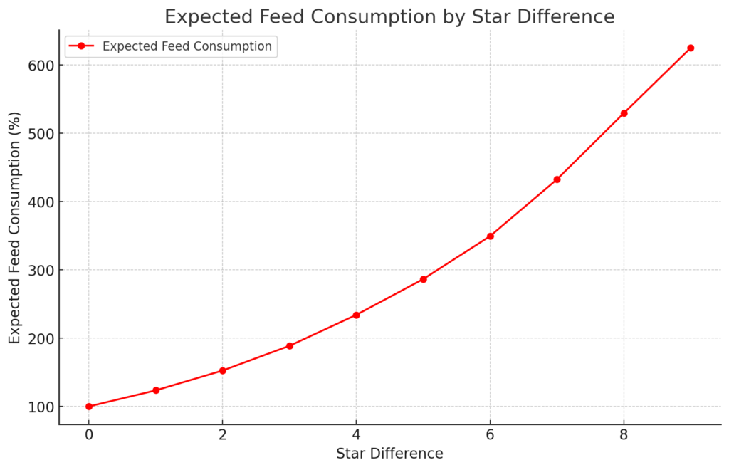 星差ごとの期待飼料消費量のグラフ