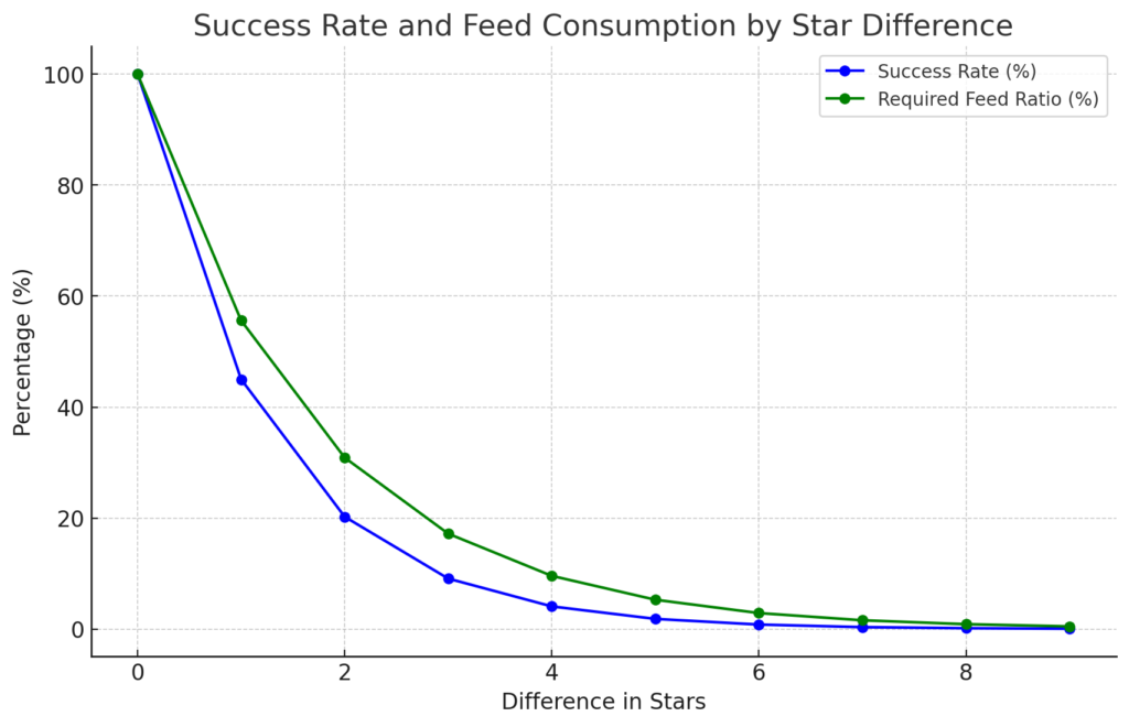星の差ごとの成功率と必要飼料倍率を示したグラフ